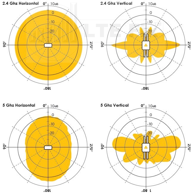 AeroHive AP170 Signal Coverage Plots - LTE FIX